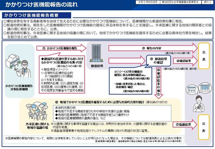 かかりつけ医機能報告の流れを説明した資料