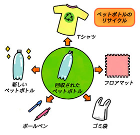 PET bottle's recycle