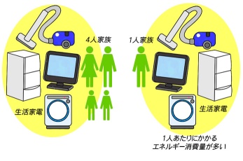 energy shouhiryou