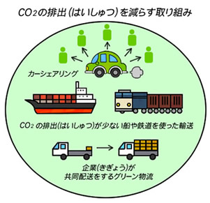 co2 haishutsu sakugen
