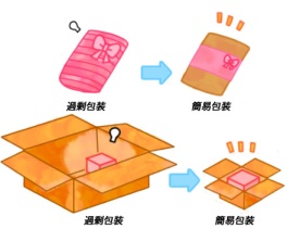 過剰包装