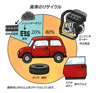 廃車のリサイクル