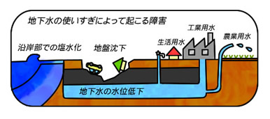 地盤沈下