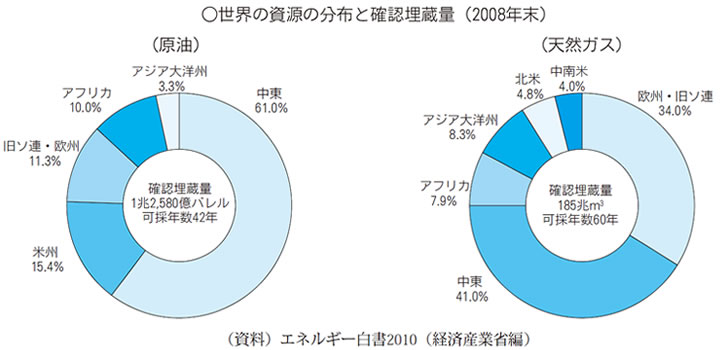 世界の資源の分布と確認埋蔵量