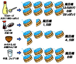 汚れた水を綺麗な水に戻すには何倍もの水が必要