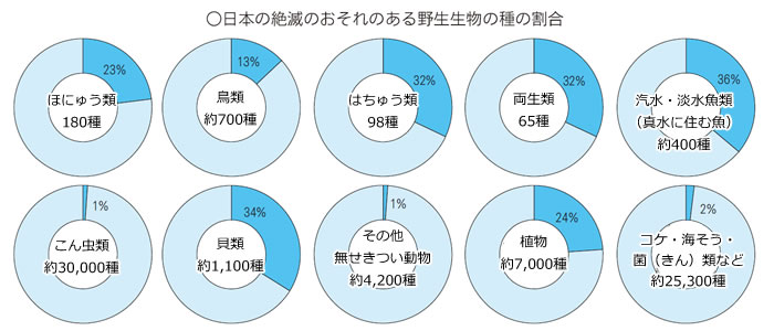 日本の絶滅のおそれがある野生生物