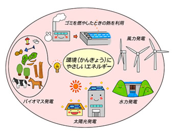 環境にやさしいエネルギー