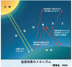 温室効果のメカニズム