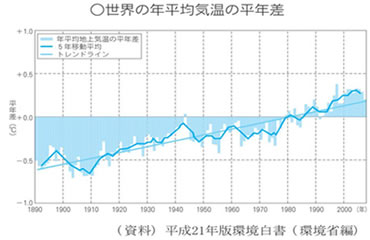 世界の年平均気温の平年差