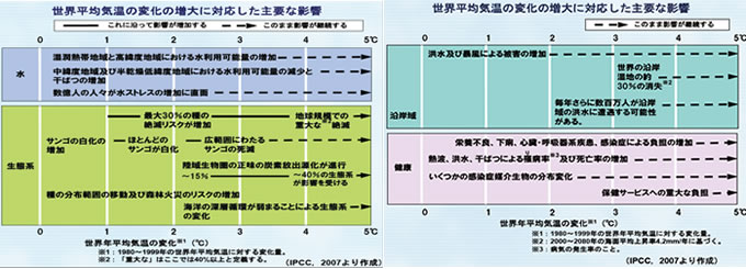 世界平均気温の変化の増大に対応した主要な影響