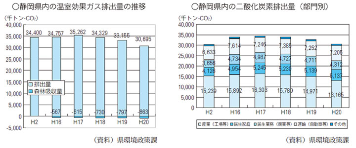 静岡県内の温室効果ガス排出量の推移・静岡県内の二酸化炭素排出量