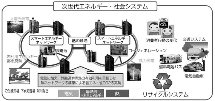 次世代エネルギー・社会システム