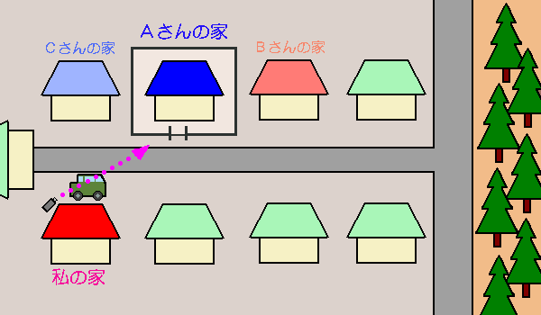 イラスト：私の家から道路を挟んで左からCさんの家、Aさんの家、Bさんの家があり、防犯カメラはAさんの家の方向を向いている
