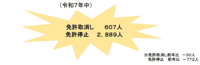 イラスト：R7免許取り消し・停止人数