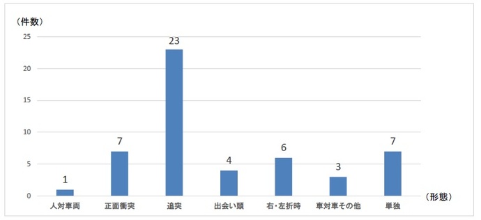 イラスト：R7飲酒運転事故の実態