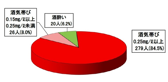 グラフ：R6飲酒運転による取消処分者の内訳