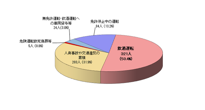グラフ：R6運転免許取消処分の内訳