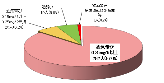 グラフ：R6飲酒運転による取消処分者の内訳