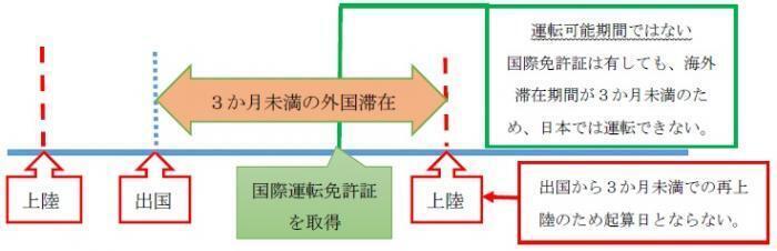 イラスト：道路交通法の3か月ルール1