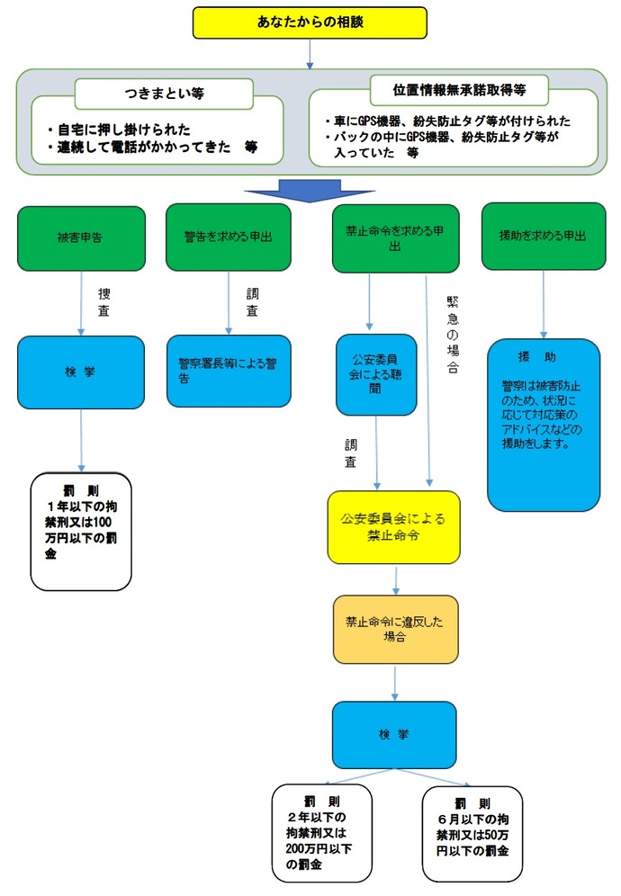 イラスト：ストーカー規制法の流れ