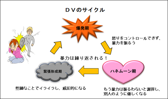 イラスト：DVサイクル
