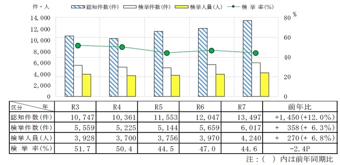 刑法犯認知・検挙状況（交通関係業過等を除く。）
