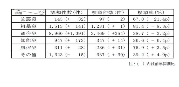 包括罪種別認知検挙状況