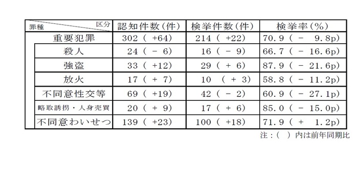 重要犯罪認知・検挙状況
