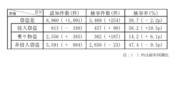 窃盗犯認知・検挙状況1