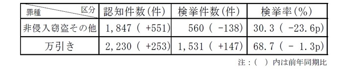 窃盗犯認知・検挙状況2