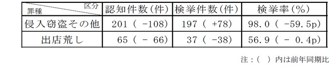 窃盗犯認知・検挙状況3
