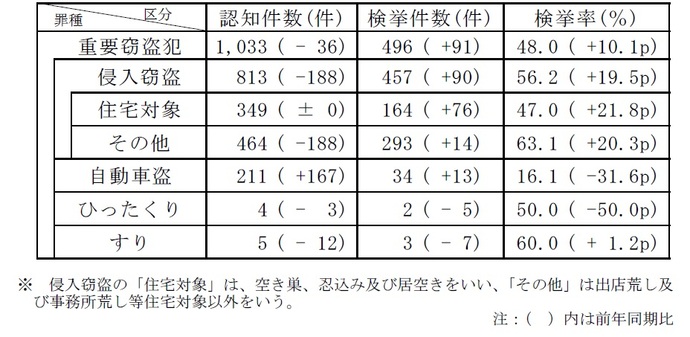 重要窃盗犯認知・検挙状況
