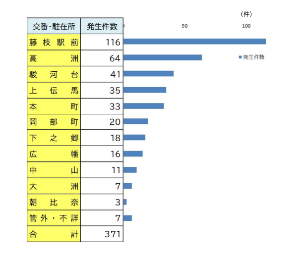 グラフ：藤枝市内交番・駐在所別刑法犯発生件数（令和5年）