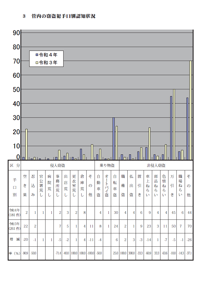 グラフ：管内の窃盗犯手口別認知件数表と棒グラフ