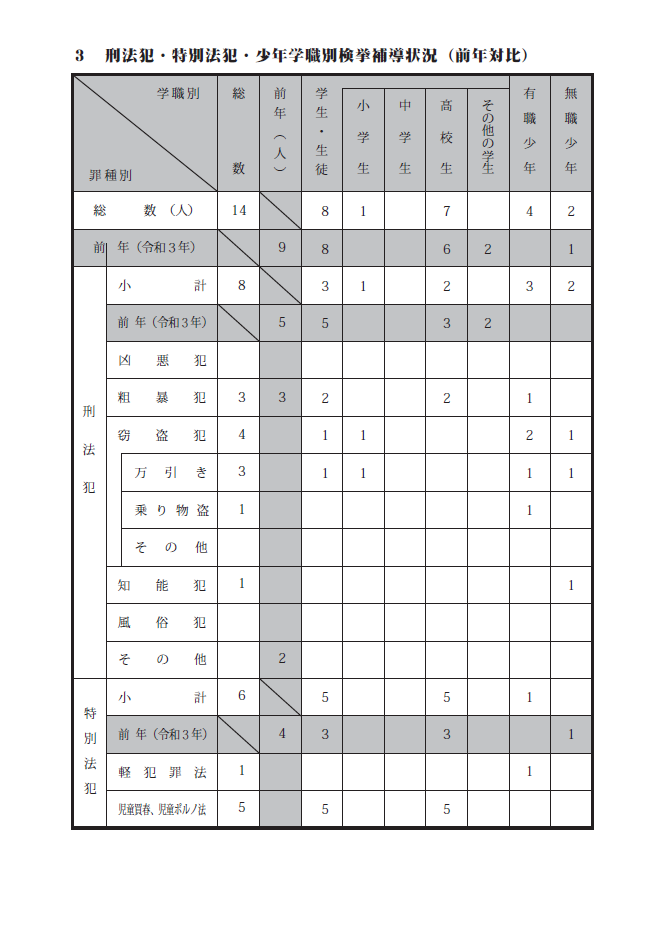 リーフレットの写真：刑法犯・特別法犯・少年学職別検挙補導件数表（前年対比）