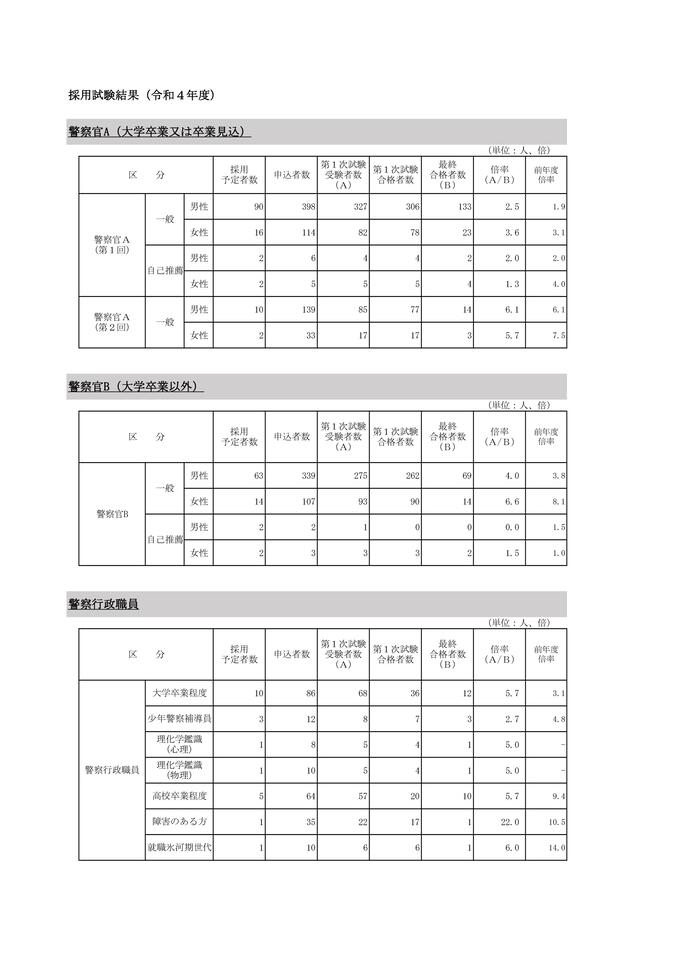 令和4年度警察職員採用試験結果