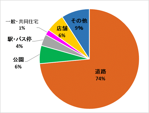 発生場所別グラフ