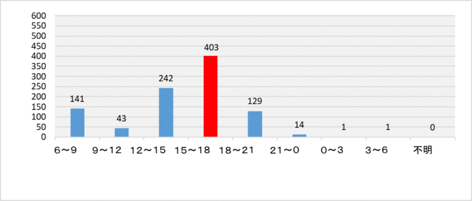 被害時間帯別件数グラフ
