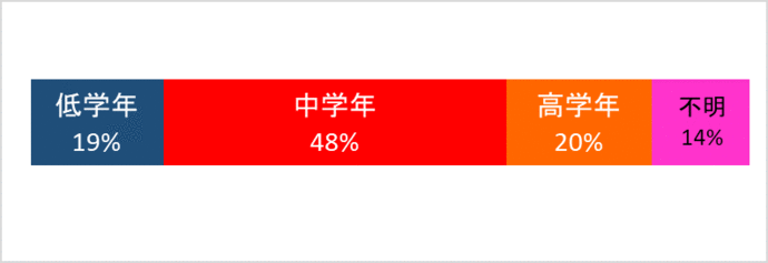 小学生の学年別被害状況
