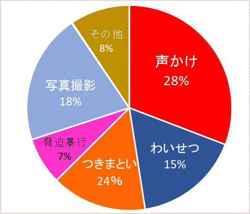 行為別件数グラフ