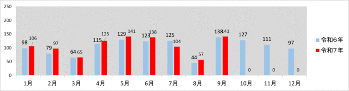 月別発生件数グラフ