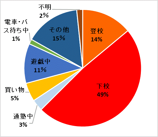 被害状態別件数