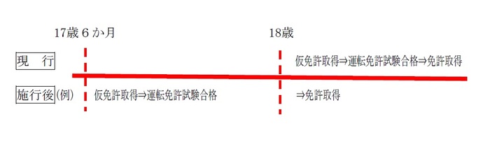 一部の仮運転免許及び運転免許試験の受験資格に係る年齢要件の引き下げ (R8（2026）．4．1〜)