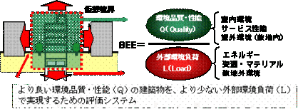 図：より良い環境品質・性能（Q）の建築物を、より少ない外部環境負荷（L）で実現するための評価システム