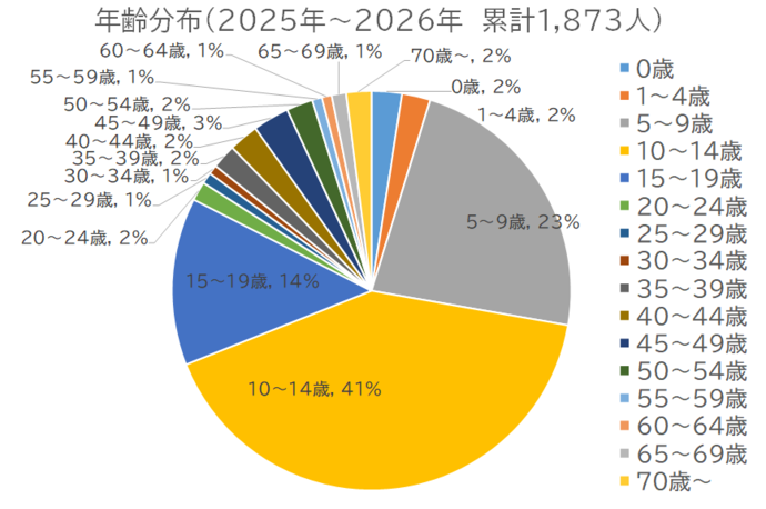 百日咳患者の年齢割合