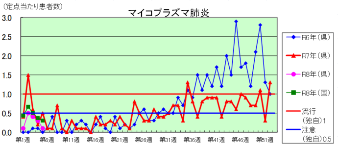 マイコプラズマ肺炎のグラフ