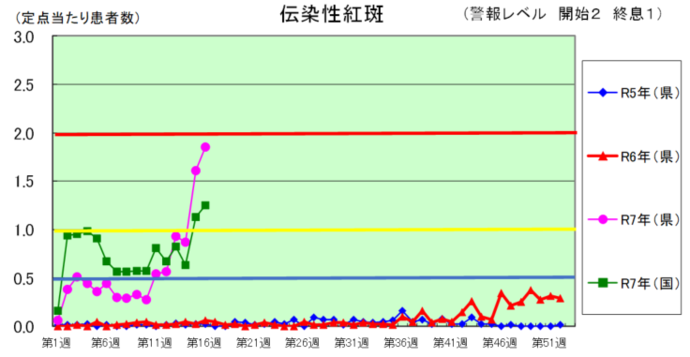 伝染性紅斑グラフ