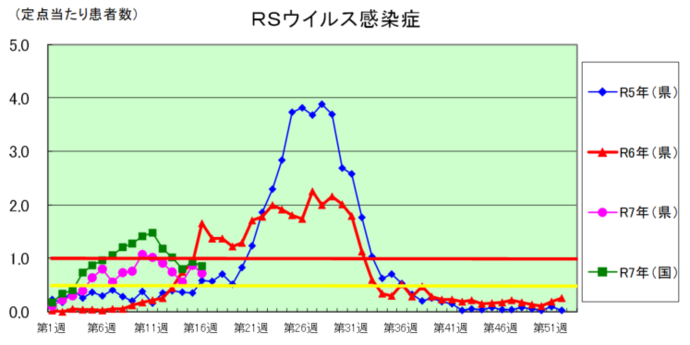 RSウイルス感染症のグラフ