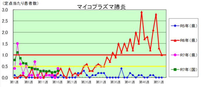 マイコプラズマ肺炎のグラフ