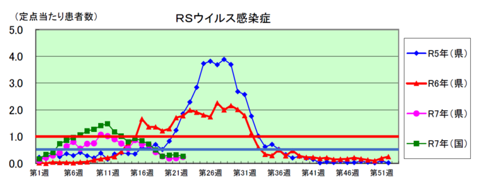 RSウイルス感染症のグラフ